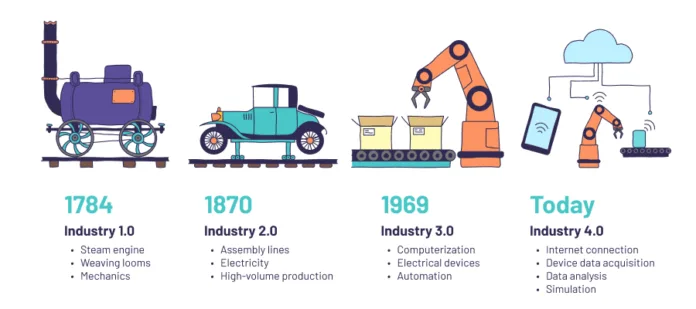 Evaluation of Indutry 4.0