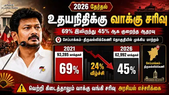 Udayanidhi_vote_bank_reduced